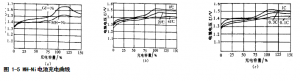 鎳氫電池的充電特性圖 鎳氫電池的充電特性圖