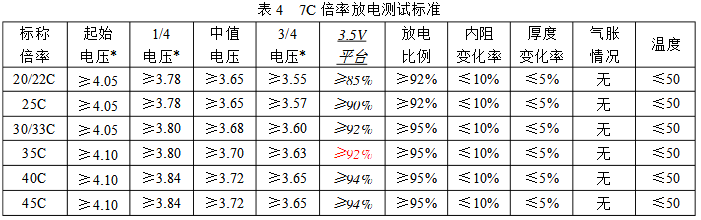 7C倍率放電測試標(biāo)準(zhǔn) 7C倍率放電測試標(biāo)準(zhǔn)