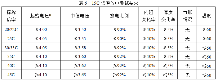 15C倍率放電測試標(biāo)準(zhǔn) 15C倍率放電測試標(biāo)準(zhǔn)