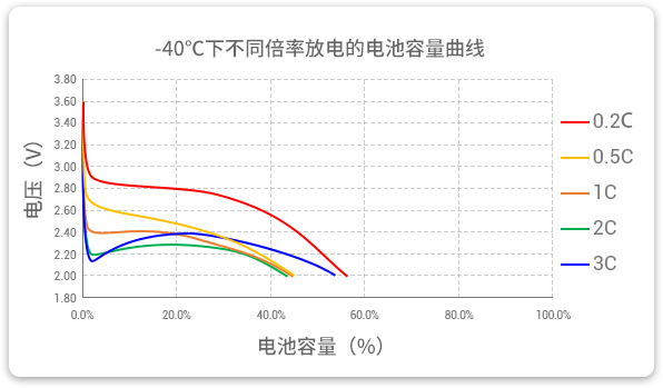 -40℃下以不同倍率（0.2c到3c）進(jìn)行放電，容量保持率均超40%。