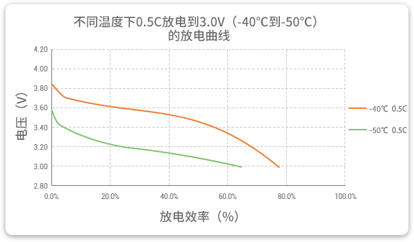 格瑞普低溫鋰聚合物電池在-40至-50℃以0.5C進(jìn)行放電，效率均超過(guò)60%。