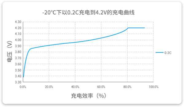 -20℃溫度下以0.2C充電曲線 -20℃溫度下以0.2C充電曲線