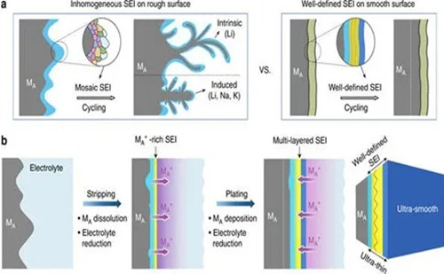 鋰離子電池SEI膜 鋰離子電池SEI膜