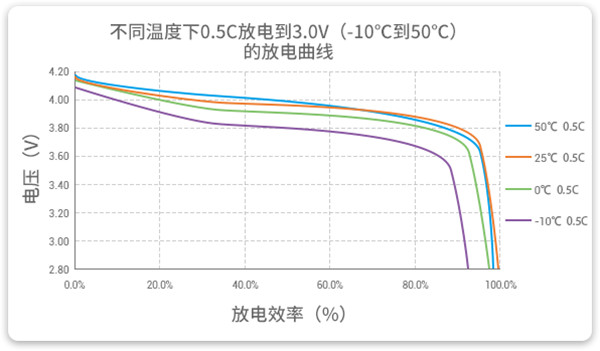 低溫鋰聚合物電池放電曲線 低溫鋰聚合物電池放電曲線