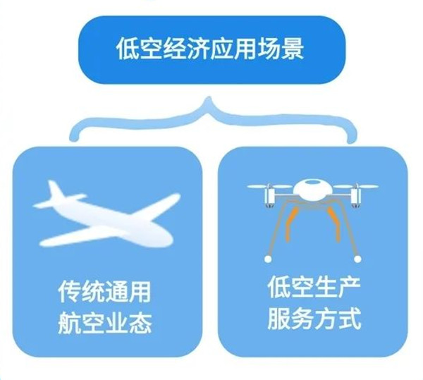 低空經(jīng)濟(jì)應(yīng)用場景 低空經(jīng)濟(jì)應(yīng)用場景