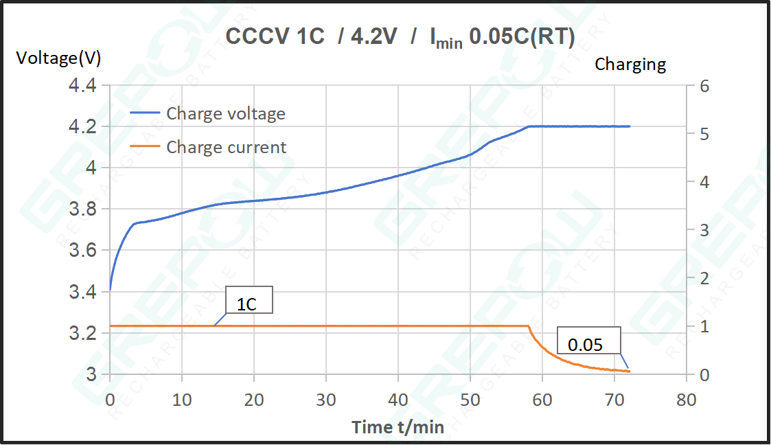 GRP1415R1 3.7V可充電鋰離子紐扣電池充電圖 GRP1415R1 3.7V可充電鋰離子紐扣電池充電圖
