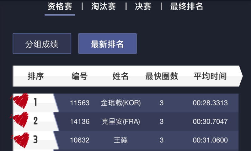 Minjae、Killian、王淼  位列前三