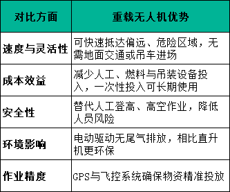 重載無人機(jī)優(yōu)勢 重載無人機(jī)優(yōu)勢