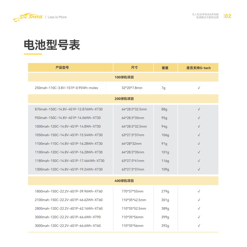 Tattu無人機(jī)足球電池型號表 Tattu無人機(jī)足球電池型號表