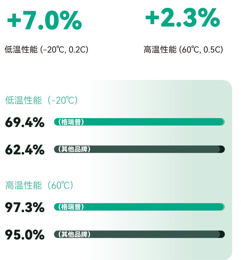 更寬的溫度適性，更可靠的全天候佩戴
