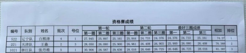 Tattu飛手白熙澤、王淼、張丹維成績(jī)