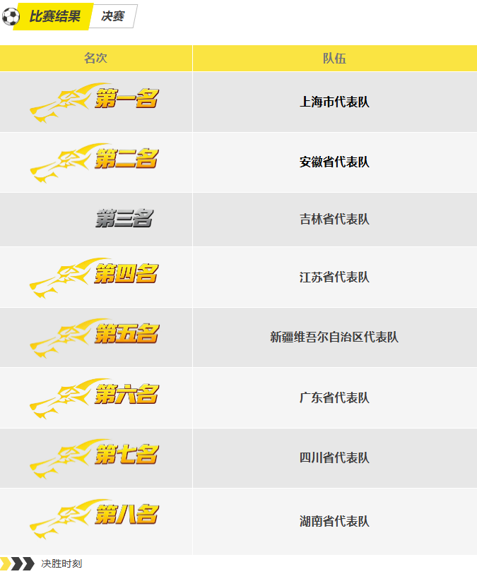 第15屆全運(yùn)會(huì)群眾比賽（航空）模型決賽結(jié)果