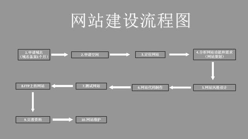 網(wǎng)站建設(shè)流程